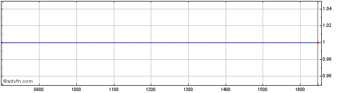 Intraday Octagonal Share Price Chart for 10/5/2024