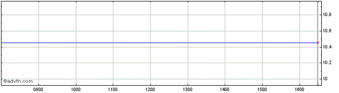 Intraday Platform Acq. Share Price Chart for 14/5/2024
