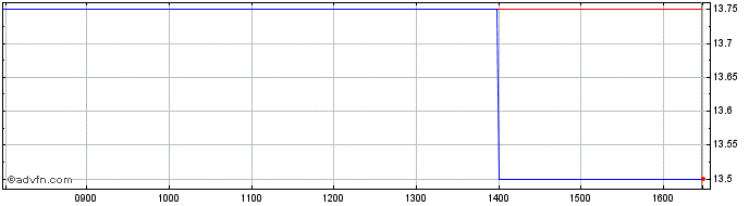 Intraday Parkmead Share Price Chart for 12/5/2024
