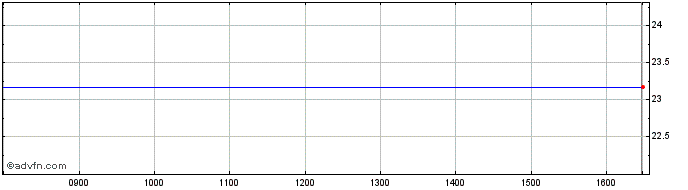 Intraday Prf A  Price Chart for 08/5/2024