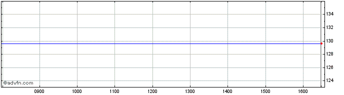 Intraday Prostrakan Share Price Chart for 10/5/2024