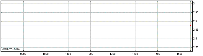 Intraday Strategic Natural Share Price Chart for 12/5/2024