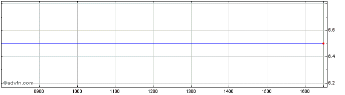 Intraday Sheffield United Share Price Chart for 14/5/2024