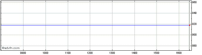 Intraday Tongaat Hulett Share Price Chart for 13/5/2024