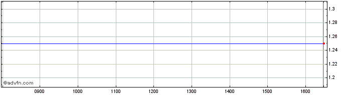 Intraday Uvenco Uk Share Price Chart for 10/5/2024