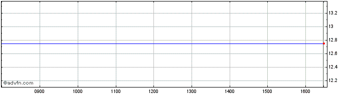 Intraday Westcity Share Price Chart for 06/5/2024