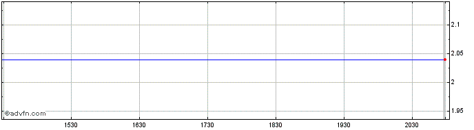 Intraday Orchard Enterprise (MM) Share Price Chart for 17/5/2024