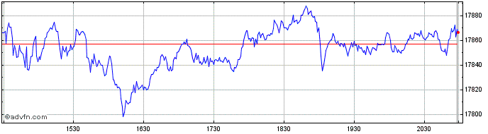 Intraday NASDAQ Composite  Price Chart for 17/5/2024