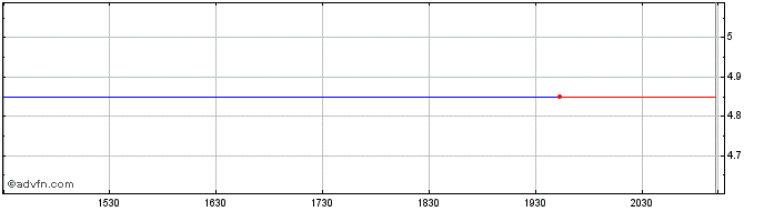 Intraday Electrovaya Share Price Chart for 21/5/2024