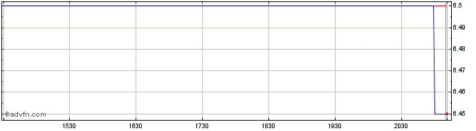 Intraday Sagicor Financial Share Price Chart for 21/5/2024