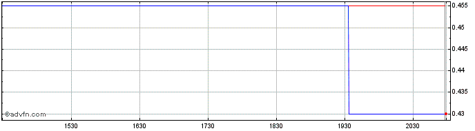 Intraday BluMetric Environmental Share Price Chart for 12/5/2024