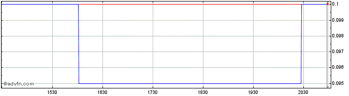 Intraday Garibaldi Resources Share Price Chart for 13/5/2024