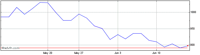 1 Month PALLADIUM  Price Chart