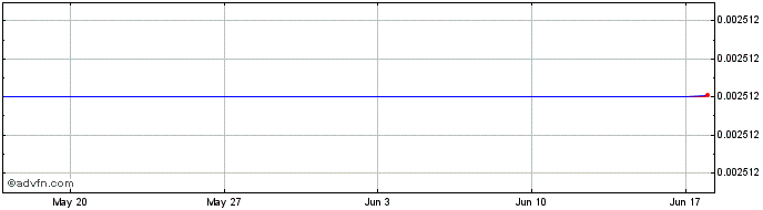 1 Month BitcoinDark  Price Chart