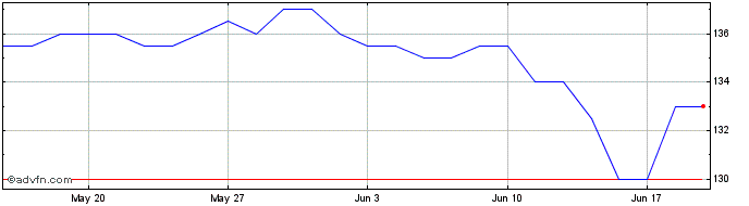 1 Month Clasquin Share Price Chart