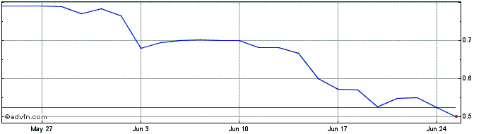 1 Month Kerlink Share Price Chart