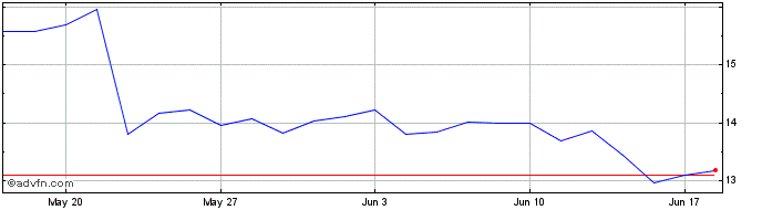 1 Month Coface Share Price Chart