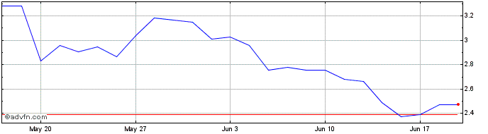 1 Month Mcphy Energy Share Price Chart