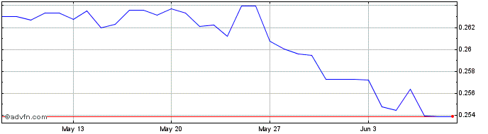 1 Month BRL vs SGD  Price Chart