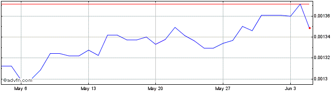 1 Month COP vs BRL  Price Chart