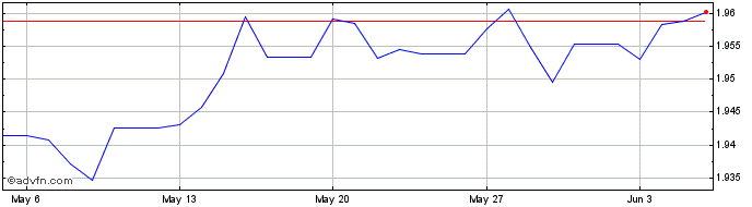 1 Month Euro vs ANG  Price Chart