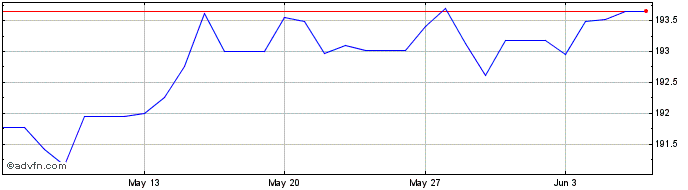 1 Month Euro vs DJF  Price Chart