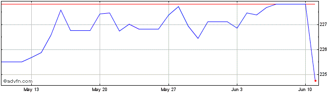1 Month Euro vs GYD  Price Chart