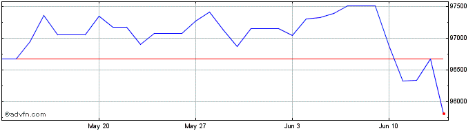 1 Month Euro vs LBP  Price Chart