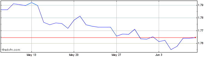 1 Month Euro vs NZD  Price Chart