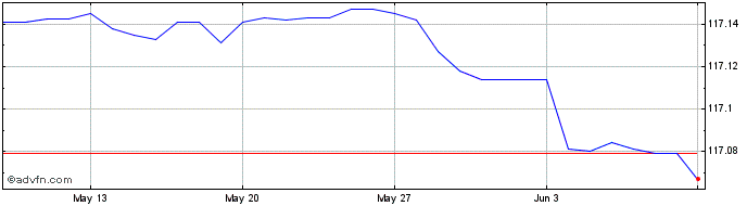 1 Month Euro vs RSD  Price Chart