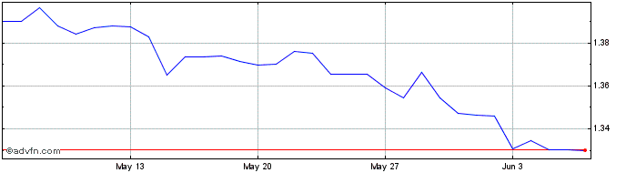 1 Month HKD vs SEK  Price Chart