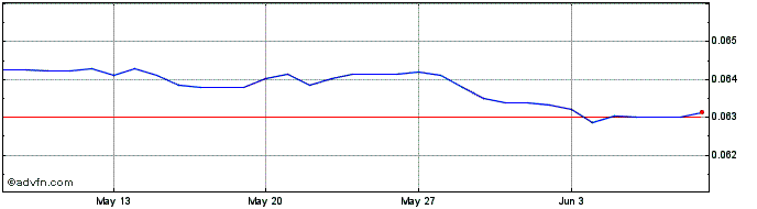 1 Month HUF vs CZK  Price Chart