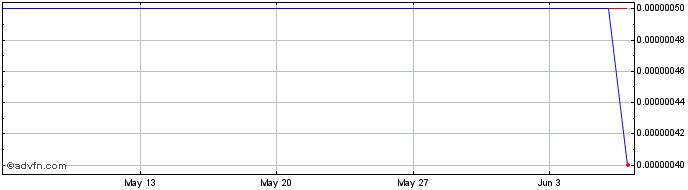 1 Month IDR vs Euro  Price Chart