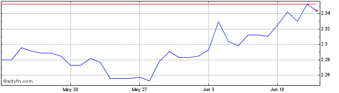 1 Month Yen vs HUF  Price Chart