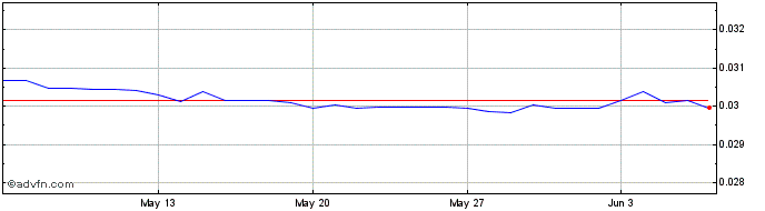 1 Month Yen vs MYR  Price Chart