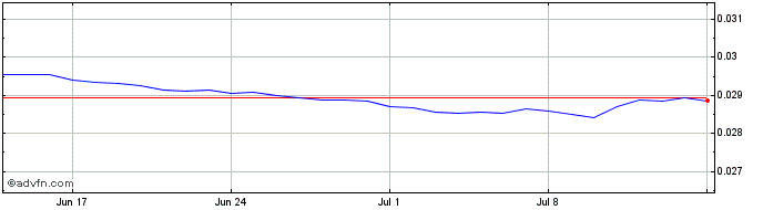 1 Month Yen vs RON  Price Chart