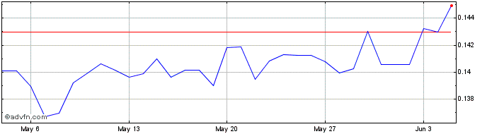 1 Month KES vs ZAR  Price Chart