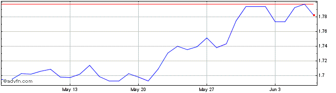 1 Month NOK vs ZAR  Price Chart