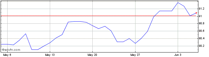 1 Month PLN vs HUF  Price Chart
