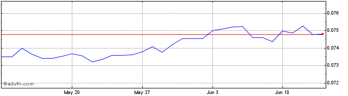 1 Month SEK vs Sterling  Price Chart