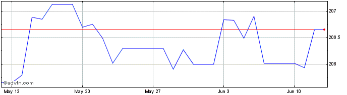 1 Month SGD vs PKR  Price Chart