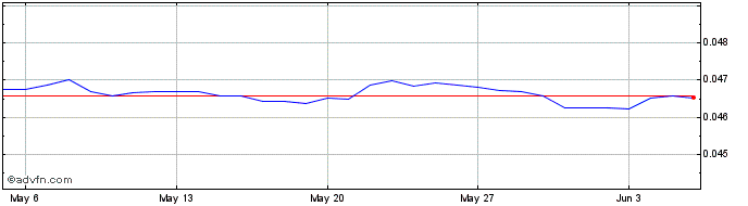 1 Month TWD vs AUD  Price Chart