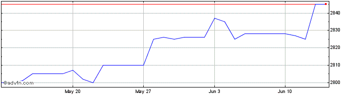 1 Month US Dollar vs CDF  Price Chart