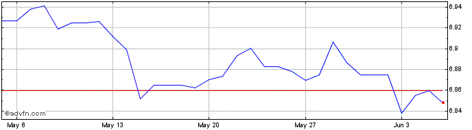 1 Month US Dollar vs DKK  Price Chart