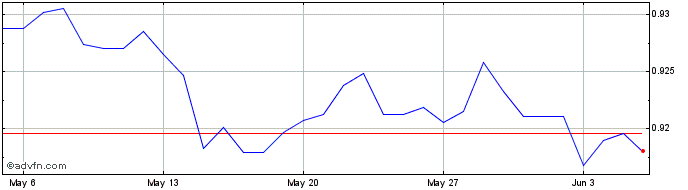 1 Month US Dollar vs Euro  Price Chart