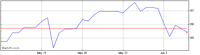 1 Month US Dollar vs Yen  Price Chart