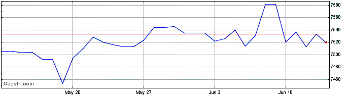 1 Month US Dollar vs PYG  Price Chart