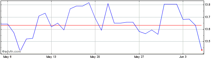 1 Month US Dollar vs SCR  Price Chart