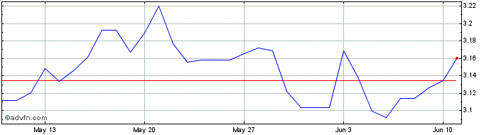 1 Month ZAR vs PHP  Price Chart