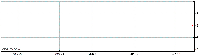 1 Month Himsnab Bulgaria Ad Share Price Chart